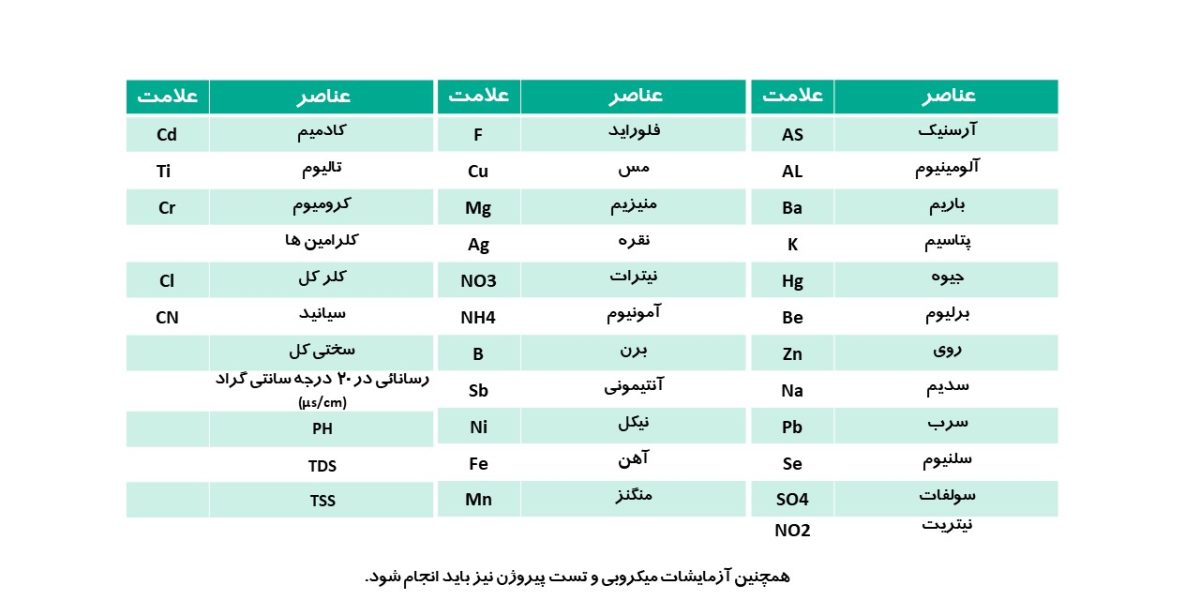 The list of water tests
